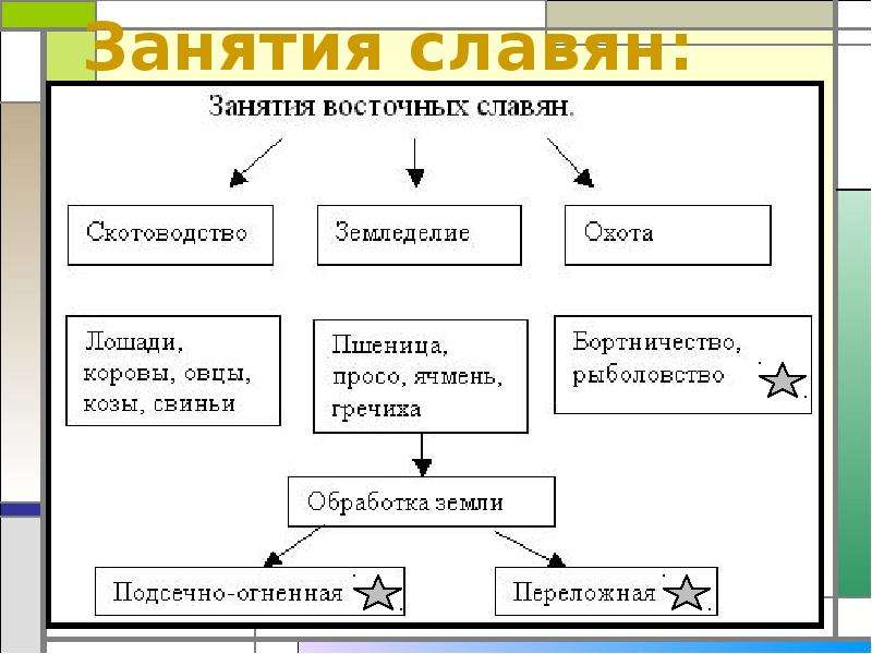 Перечислите занятия восточных славян. Занятия славян схема. Основные занятия восточных славян. Занятия восточных славян таблица. Занятия восточных славян схема.