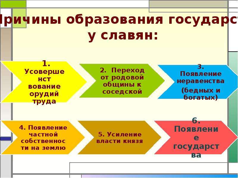 Предпосылки славян. Причины образования государства у славян. Причины образования государства. Предпосылки образования государства у славян. Причины образования государства у восточных славян.