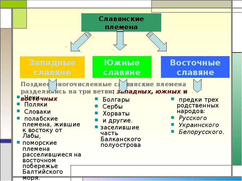 Какие ветви славян. Три ветви славянских народов. Основные ветви славян. Славянские племена разделились на три ветви. Три ветви славян схема.