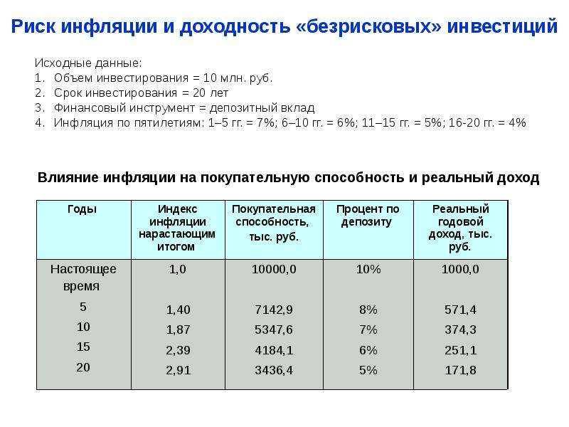 Риски и доходность инвестирования. Риск инфляции. Пример инфляционного риска.