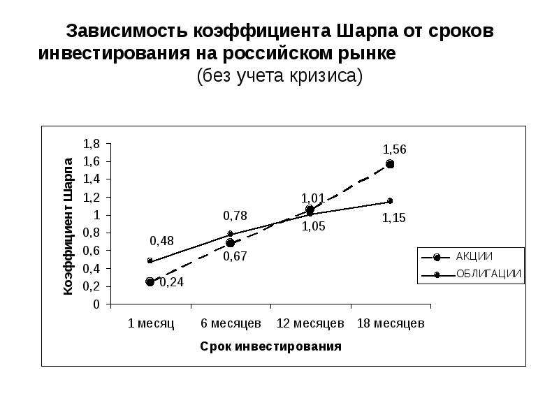 Зависимость показателей. Коэффициент зависимости. Тема 2 риск и доходность. Коэффициент Шарпа график. Экспортная зависимость показателя.