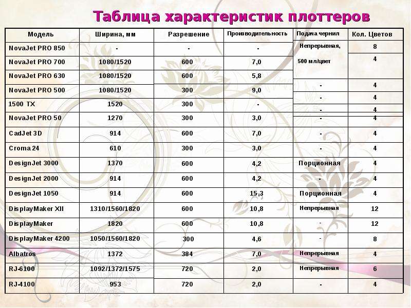 Таблица характеристик. Плоттеры таблица. Сравнительная характеристика плоттеров таблица. Плоттер характеристики.