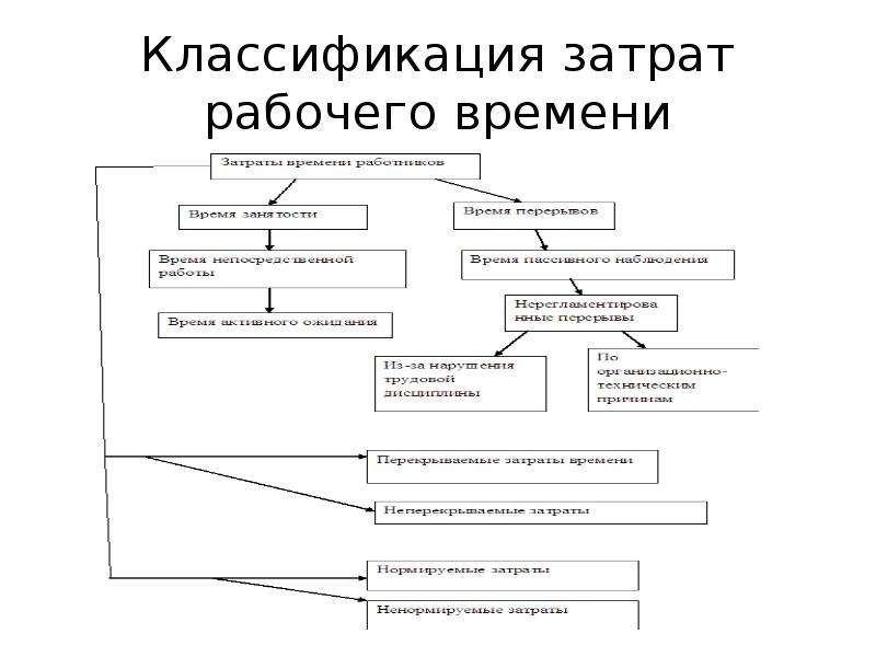 Система времени. Классификация затрат рабочего времени таблица. Блок схема классификация рабочего времени. Классификация затрат рабочего времени схема. 2. Классификация затрат рабочего времени..