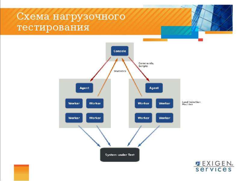 Нагрузочное тестирование. Нагрузочное тестирование схема. Разгрузочное тестирование. Нагрузочные тесты схемы. Тесты для нагрузочного тестирования.