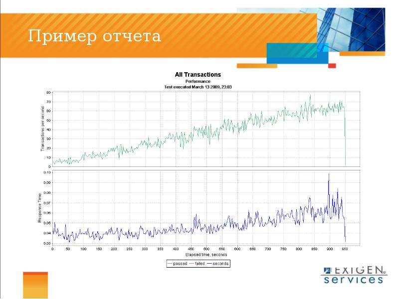 Нагрузочное тестирование. Отчет о нагрузочном тестировании пример. Отчет о нагрузочном тестировании. Радио отчет пример. Спектры ГХ МС пример отчета.