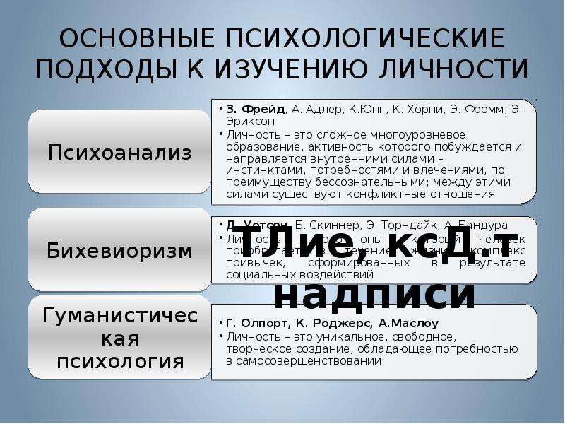 Основные психологические личности. Основные психологические подходы. Подходы к изучению личности в психологии. Основные подходы в психологии. Основные подходы к исследованию личности.