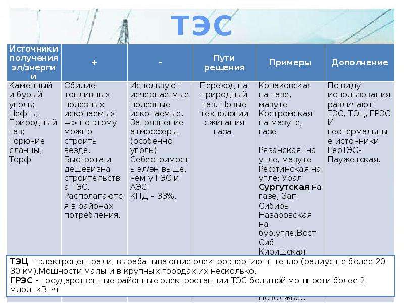 Назовите тип электростанции. Таблица по географии ТЭС ГЭС АЭС. Электроэнергетика ТЭС ГЭС АЭС таблица. Типы электростанций в России таблица. Электроэнергетика ГЭС ТЭС АЭС таблица по географии.