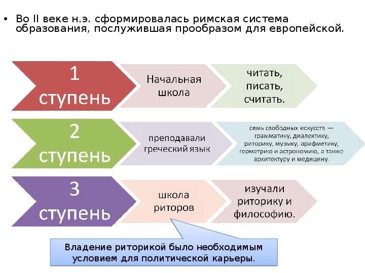 Римское образование. Римская система образования. Система образования древнего Рима. Система образования в древнем Риме. Система образования в древнем Риме таблица.