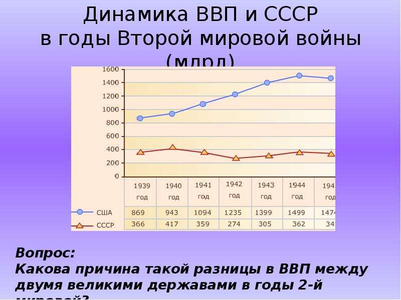 Падение темпов экономического роста в ссср