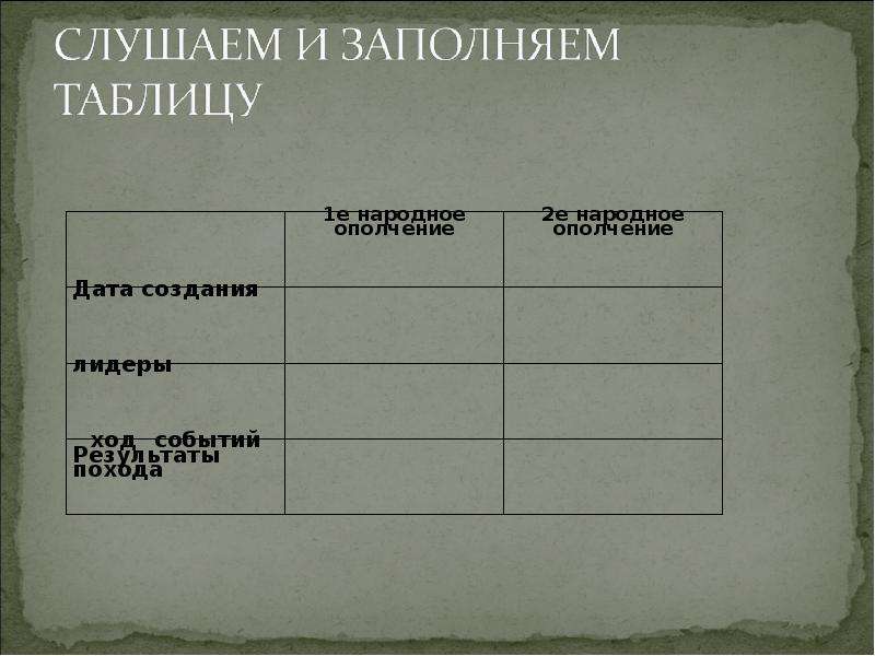 Таблица сравнения ополчений история 7 класс. Заполните таблицу народные ополчения. Народное ополчение таблица.