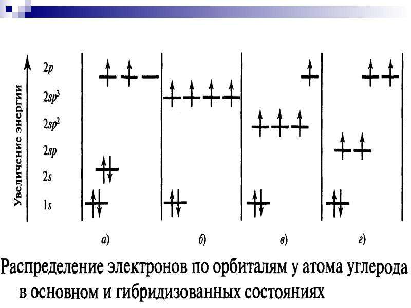 B изобразите схему распределения электронов атома углерода по орбиталям