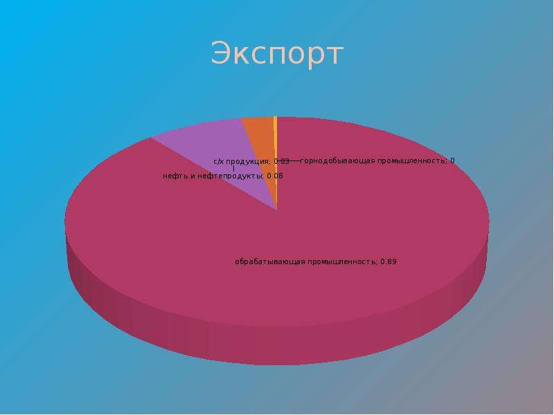 Диаграмма мексики. Структура экспорта Мексики. Структура импорта Мексики. Структура экономики Мексики. Структура хозяйства Мексики.