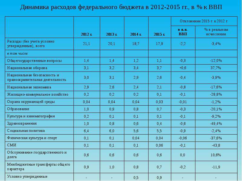 Расходы государственного федерального бюджета предусматривают. Динамика расходов бюджета. Динамика расходов федерального бюджета. Расходы федерального бюджета. Расходы федерального бюджета РФ.