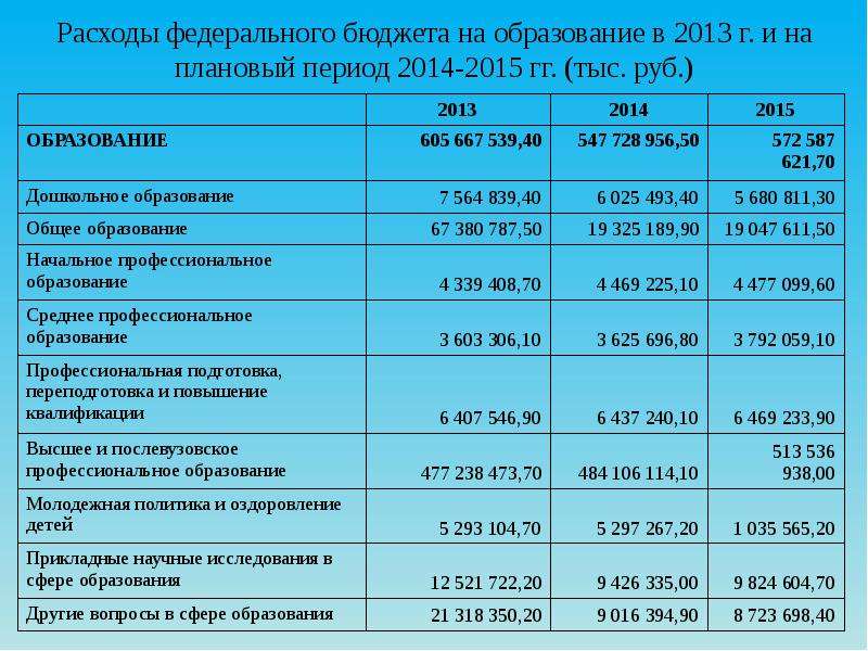 Расходы федерального бюджета презентация