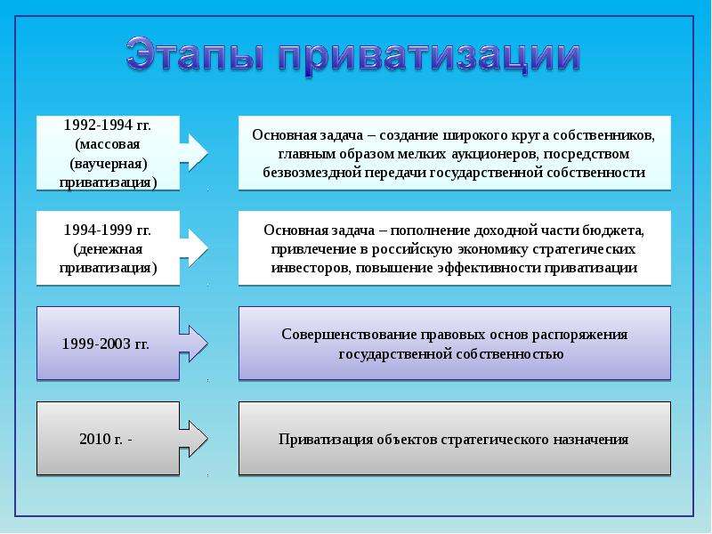 Приватизированное имущество является. Этапы приватизации. Этапы приватизации в РФ. Основные этапы приватизации в России. Этапы приватизации в России таблица.