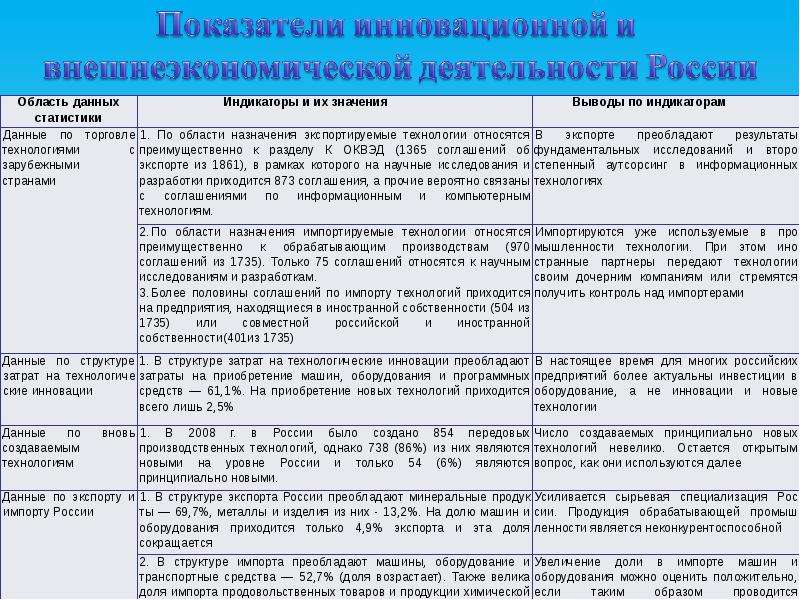 Индикаторы данных. Статистические индикаторы торговли и производства. Инновации в торговле значение. Идеи инновационного преобразования мира таблица. Пример реформы новизна.