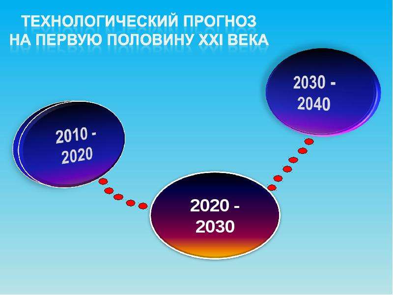 Половина 21. 2010-2020. Технологический прогноз. 2030-Е годы. Россия в 2030-е годы.