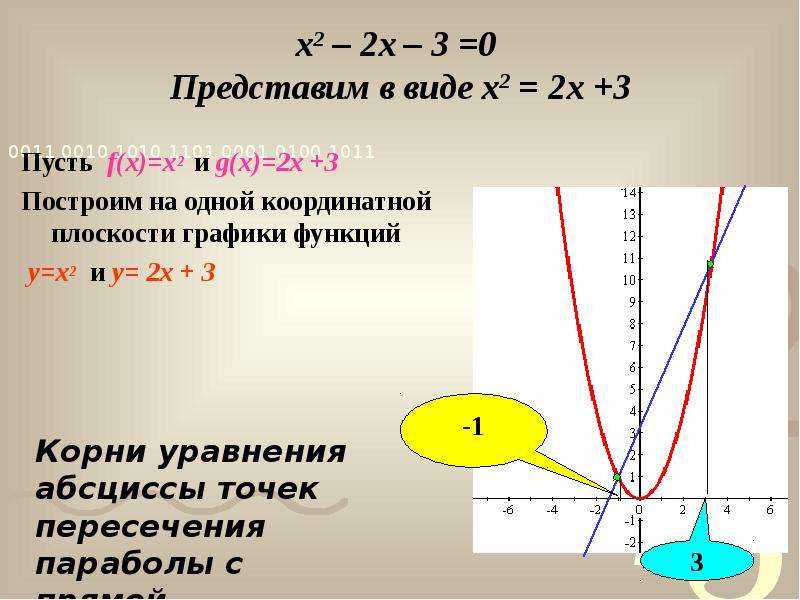 Плоскости графика функции. (X-2)(-2x-3)=0. Графическое решение квадратного уравнения x2- 2x -3=0. Уравнение вида y=x^2. График вида x2-2x.