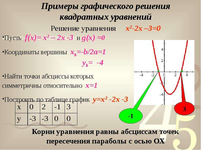 Решите графически уравнение 1 2 4. Графическое решение квадратных уравнений. Решите Графическое уравнение. Как решать графические уравнения. Графическое решение уравнений примеры.