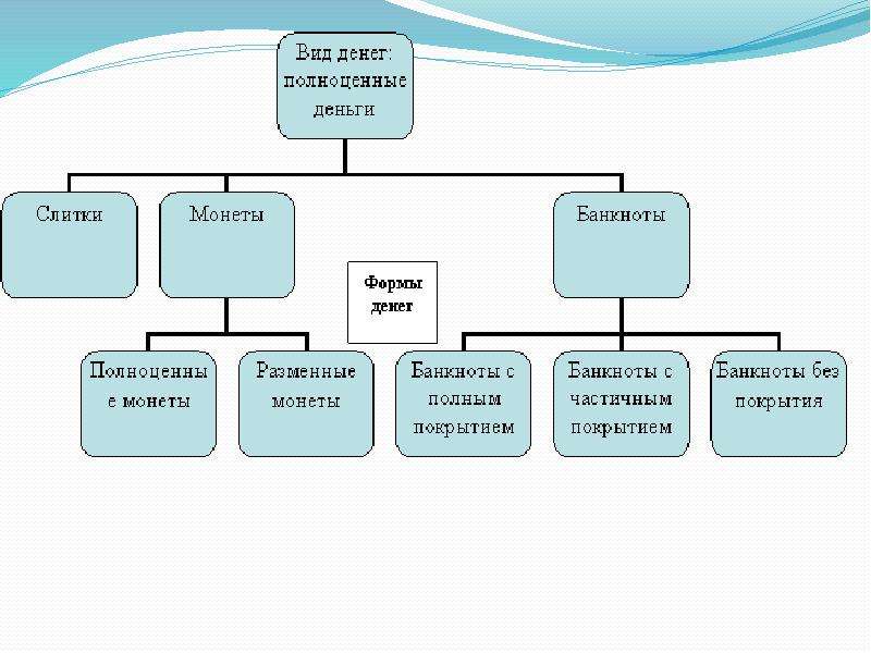 Вид денежного. Виды денег. Формы денег. Формы денежных средств. Какие формы денежных средств.