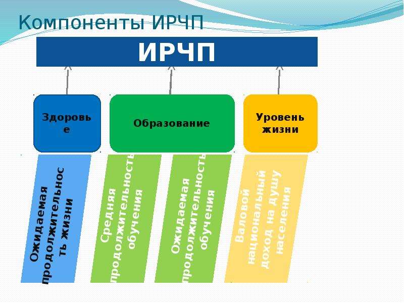 Индекс человеческого развития презентация