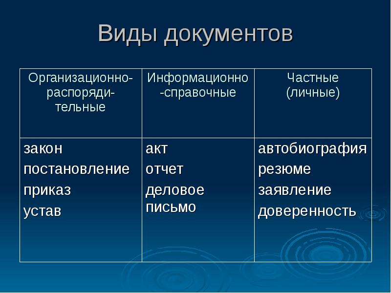 Какие документы существуют. Виды документов. Основные виды документации. Основные разновидности документов. Типы и виды документов.