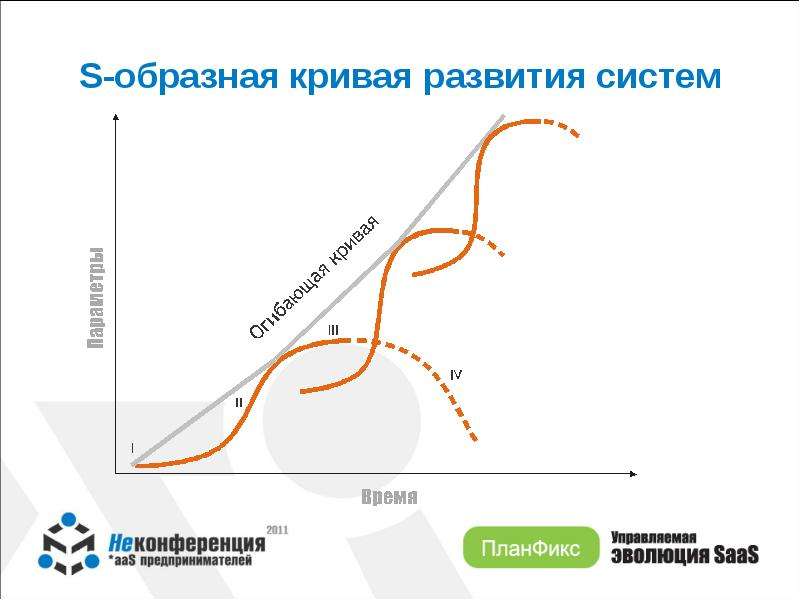 Развитие образного. S образная кривая. Кривая развития. S образная кривая развития системы. Модель s образной Кривой.