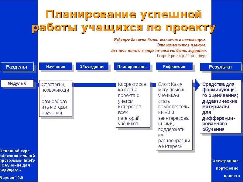 Программа века. Планирование успешной работы учащихся по проекту. План успешного работы. Основной курс. План обучения ключевых пользователей.