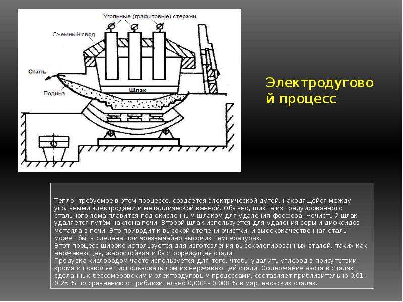 Производства стали презентация