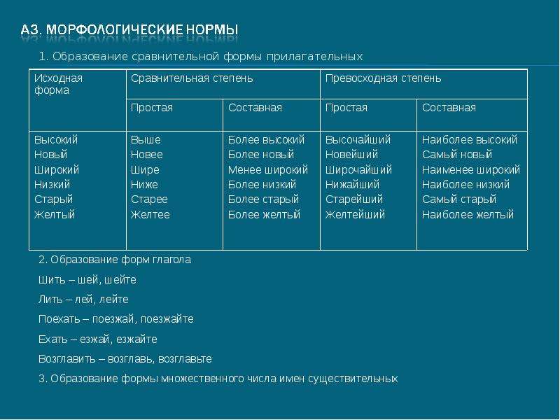 Нормы словоизменения имен существительных 6 класс. Морфологические нормы нормы употребления имен прилагательных. Образование и употребление морфологических форм прилагательных. Образование форм имен прилагательных. Грамматические нормы образования кратких прилагательных.