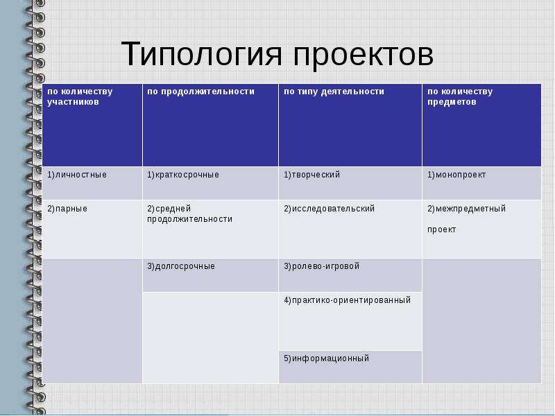 Рассортируйте номера ниже перечисленных видов проектов по типологическим группам заполнив таблицу