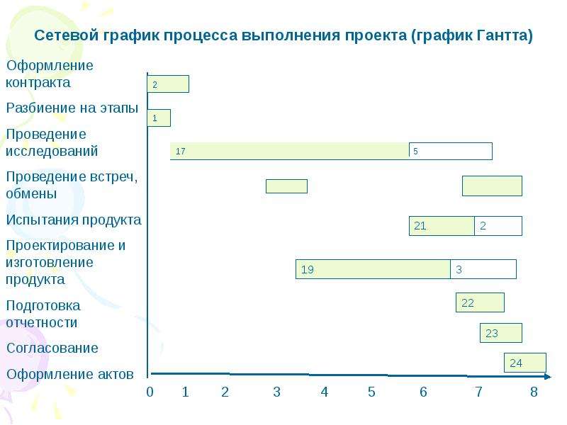 Режим процесса. График процесса настольных игр.