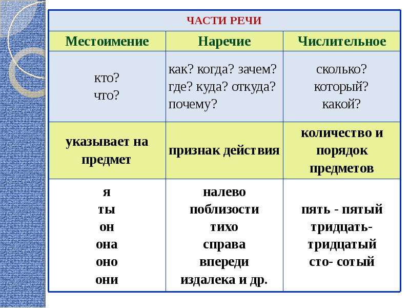 Знаменательные и местоименные части речи 6 класс презентация