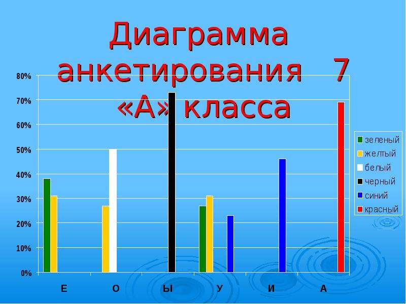 Результаты анкетирования в диаграмме