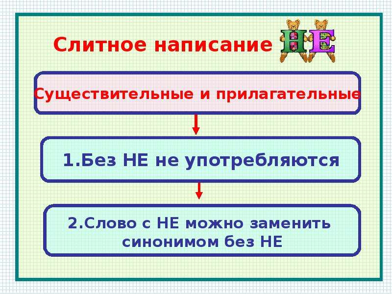 Можно заменить синонимом без не. Слитное раздельно написание не с прилагательными и наречиями на о е. Алгоритм правописания не с наречиями. Слитное и раздельное написание не с наречиями на о и е урок 7 класс. Слитное и раздельное написание не с наречиями на о и е примеры.