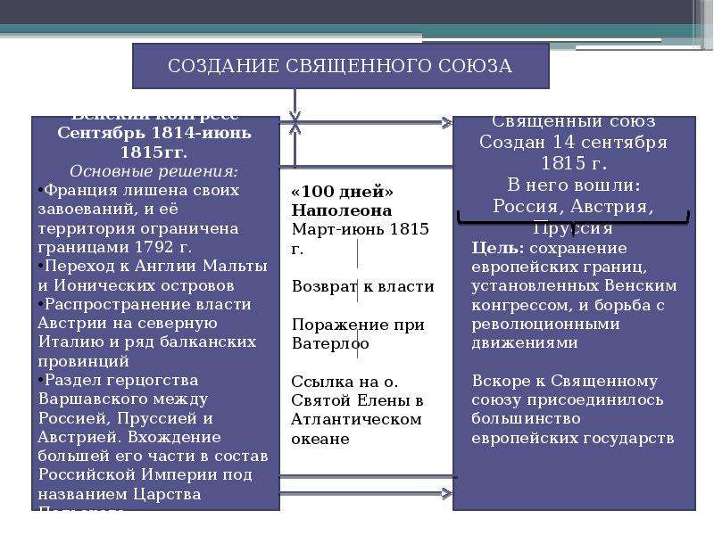 Союз решение. Священный Союз 1815 таблица. Создание Священного Союза итоги. Создание Священного Союза таблица. Сильные сторон Священного Союза.