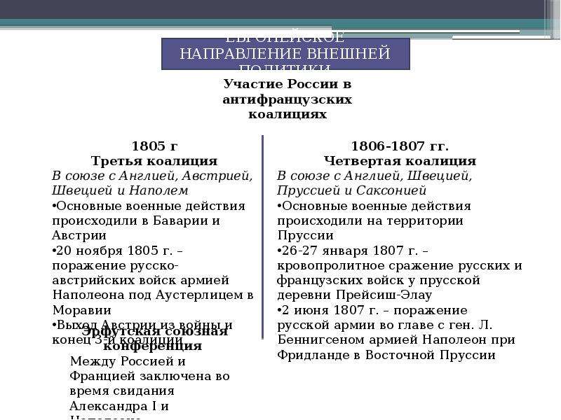 В чем причина участия россии в антифранцузских коалициях составьте план сообщения о внешней