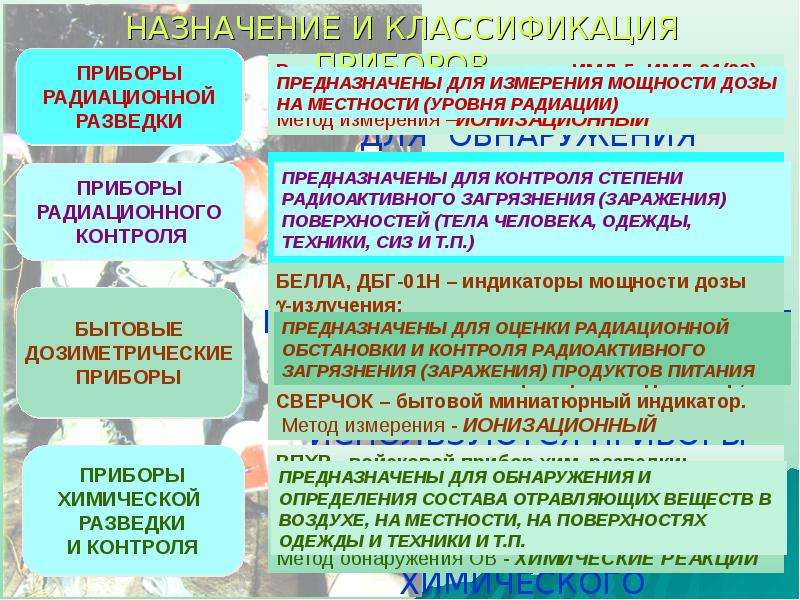 Приборы радиационной химической разведки и контроля. Классификация приборов радиационной разведки и контроля. Классификация приборов радиационной и химической разведки. Классификация приборов радиационной разведки. Приборы дозиметрического контроля и средства радиационной разведки..