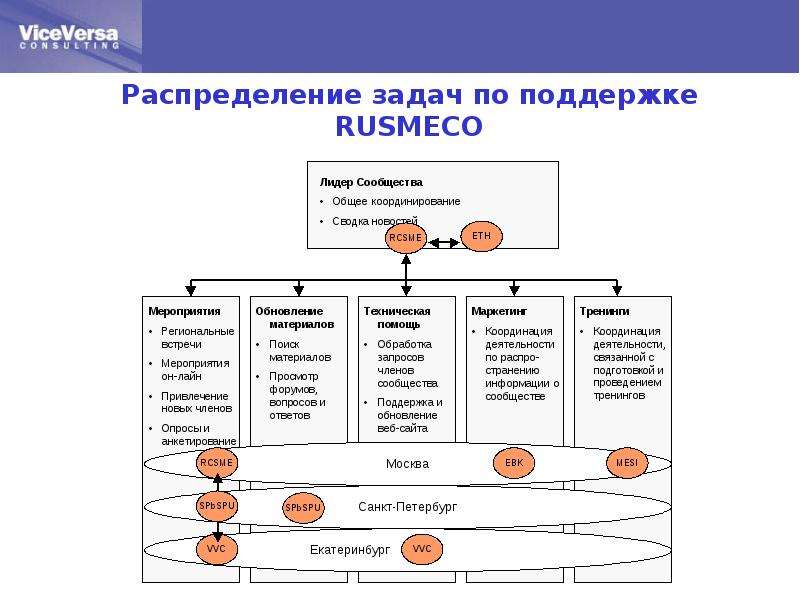 Распределение задач. Распределение задач по сотрудникам. Схема как распределить задачи. Командоуправление-распределение задач.