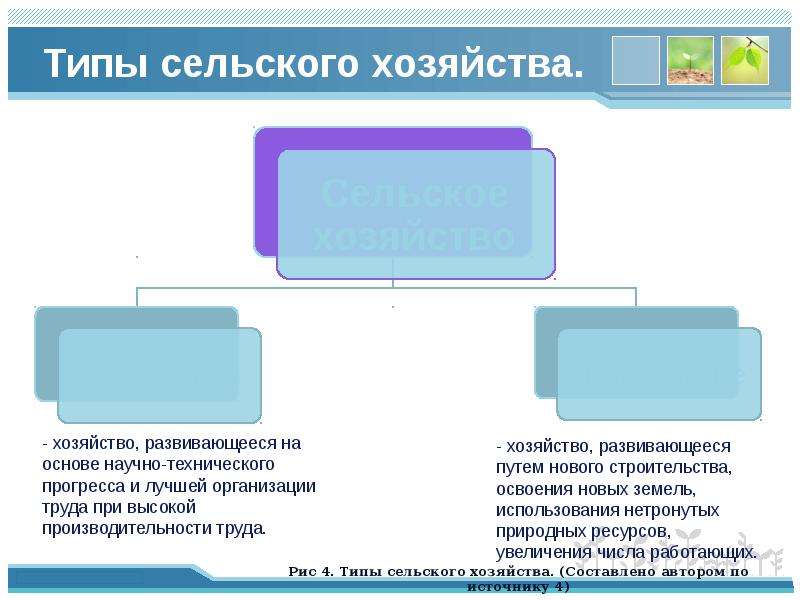 Схема мирового сельского хозяйства