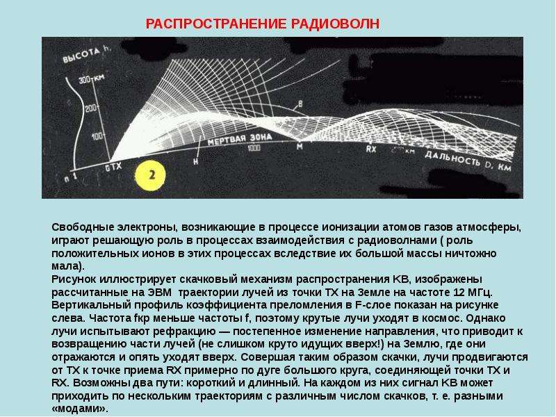 Распространение радиоволн рисунок