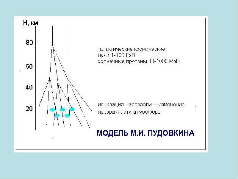 Космические лучи презентация