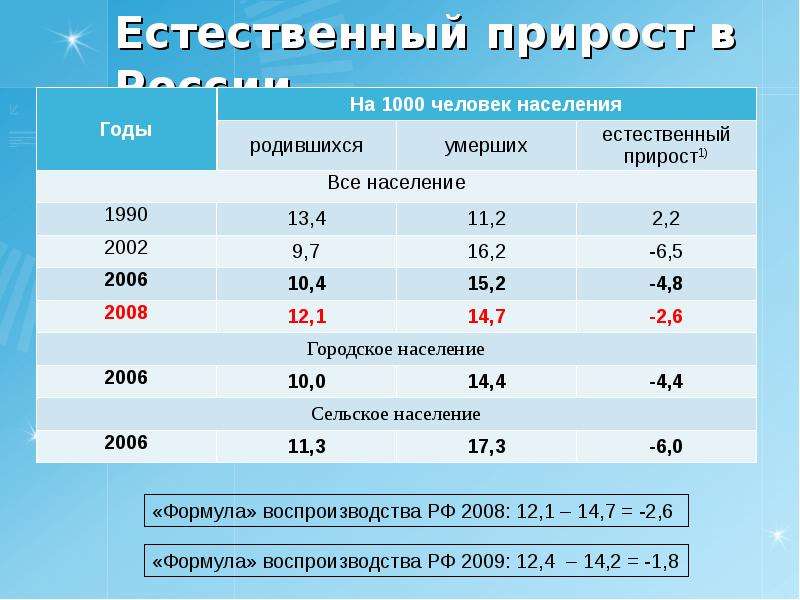 Численность и естественный прирост населения. Формула расчета естественного прироста населения. Естественный прирост формула расчета. Таблица данные для расчета естественного прироста населения. Формула вычисления естественного прироста населения:.