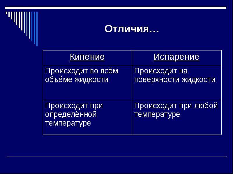 Чем отличается тепловой. Отличие кипения от испарения.