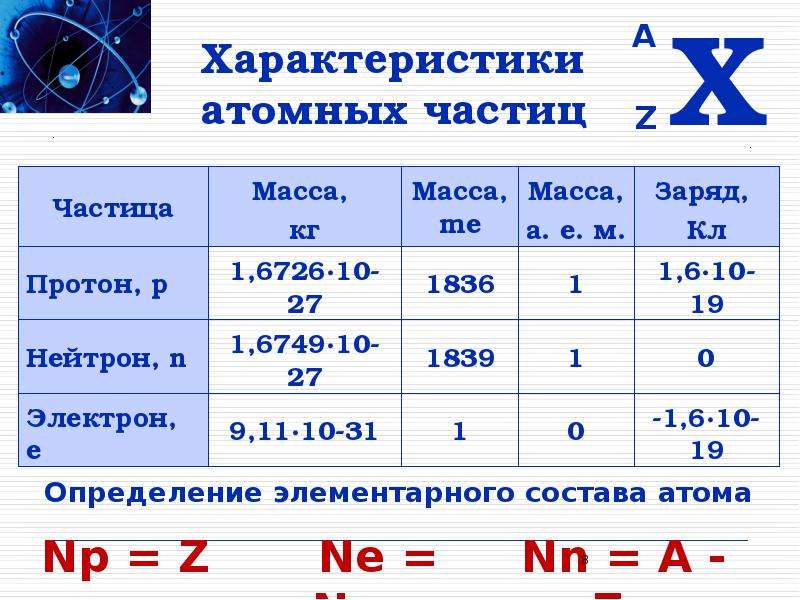 Масса нейтрона в кг. Масса Протона нейтрона и электрона. Масса и заряд электрона Протона и нейтрона. Масса Протона. Нейтрон масса и заряд.