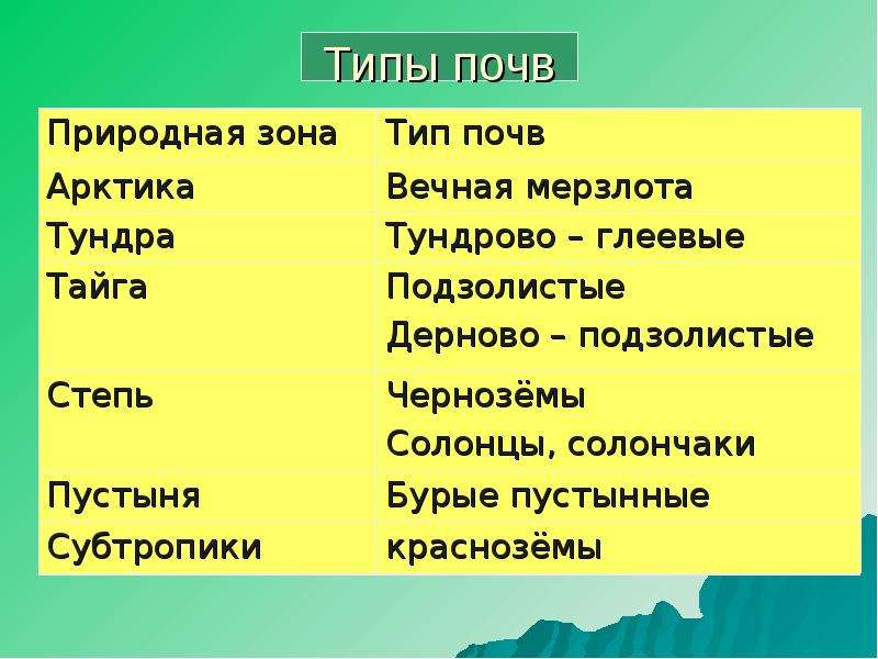 Соотнесите природные зоны и характерный тип почвы. Природные зоны и типы почв. Почвы и природные зоны таблица. Почвы природных зон России. Почвы в разных природных зонах.