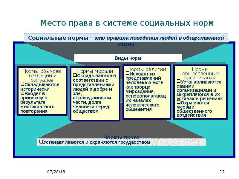 Объясните роль социальных норм. Место право в системе социальных норм.