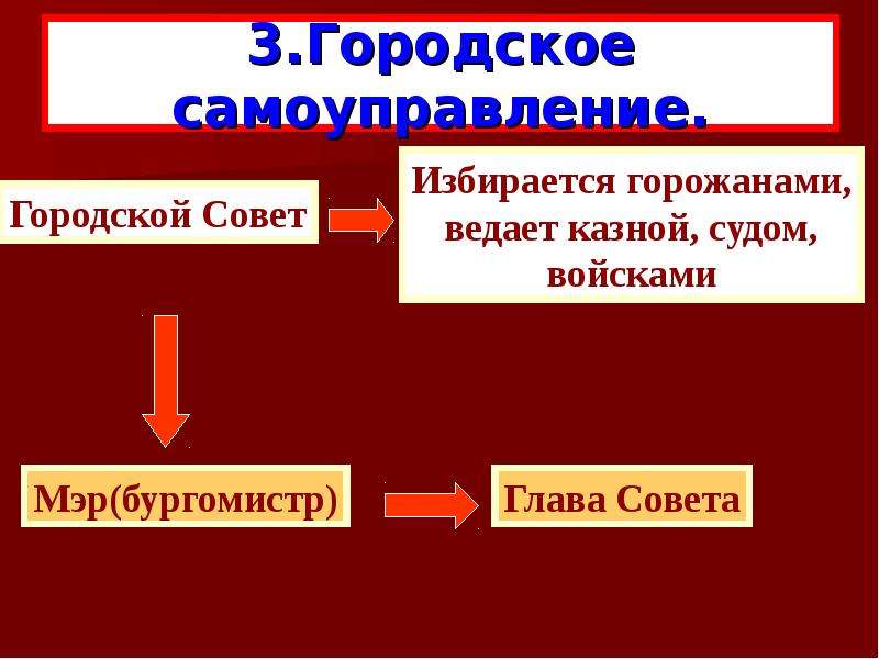 Самоуправление средневековых городов. Городское самоуправление средневекового города. Городское самоуправление в средние века. Средневековой город городское самоуправление схема. Самоуправление в средневековом городе.