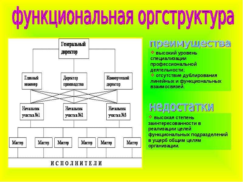 Организационная модель