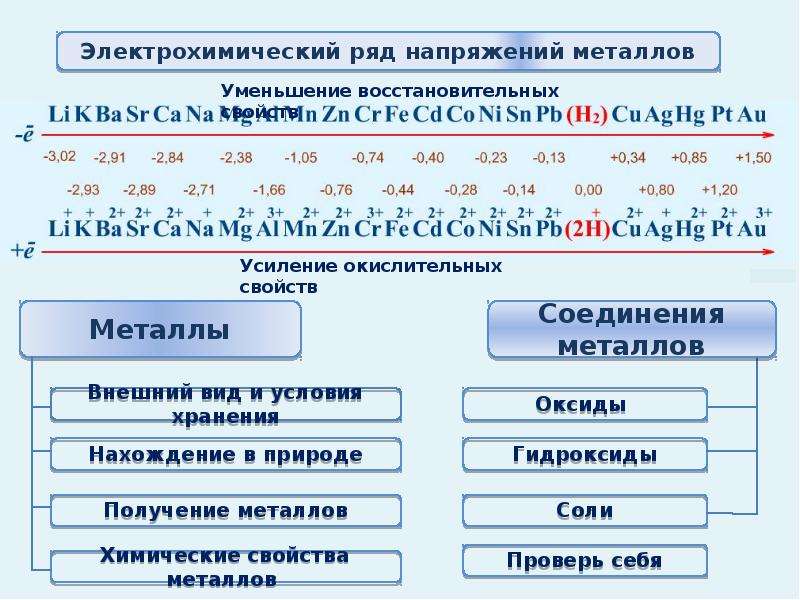 Схема генетического ряда металла